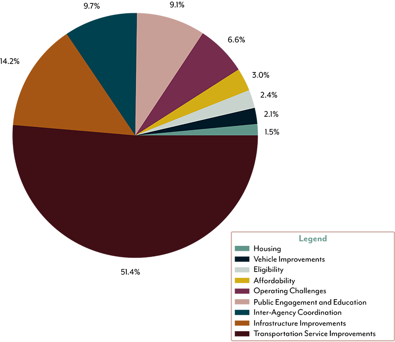 Figure 4-8 is a chart that shows the distribution of comment topics that staff heard
through public engagement undertake for the Coordinated Plan.